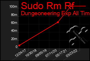 Total Graph of Sudo Rm Rf