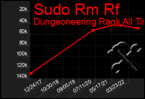 Total Graph of Sudo Rm Rf