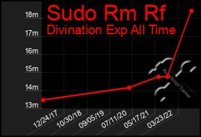 Total Graph of Sudo Rm Rf