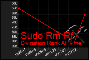 Total Graph of Sudo Rm Rf