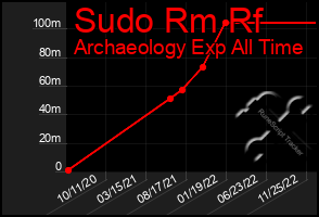 Total Graph of Sudo Rm Rf