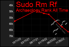 Total Graph of Sudo Rm Rf
