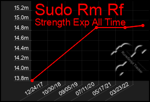 Total Graph of Sudo Rm Rf