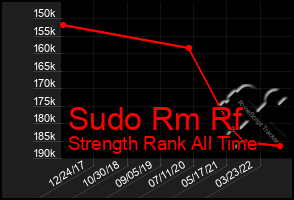 Total Graph of Sudo Rm Rf