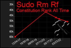 Total Graph of Sudo Rm Rf