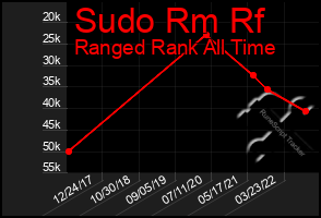 Total Graph of Sudo Rm Rf