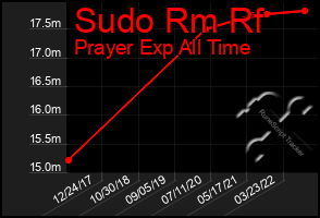 Total Graph of Sudo Rm Rf