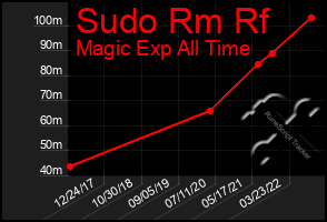 Total Graph of Sudo Rm Rf