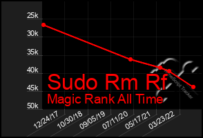 Total Graph of Sudo Rm Rf