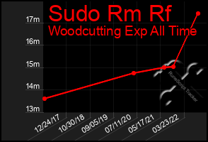 Total Graph of Sudo Rm Rf