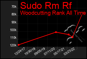 Total Graph of Sudo Rm Rf