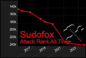 Total Graph of Sudofox