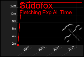 Total Graph of Sudofox