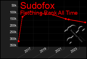 Total Graph of Sudofox