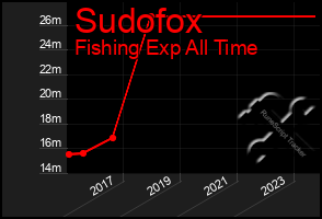 Total Graph of Sudofox