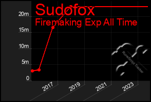 Total Graph of Sudofox