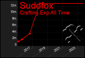 Total Graph of Sudofox