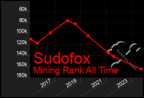 Total Graph of Sudofox