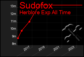 Total Graph of Sudofox