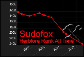 Total Graph of Sudofox