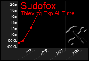 Total Graph of Sudofox