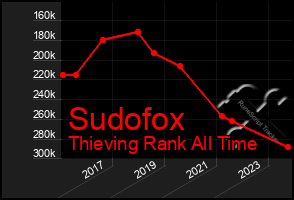 Total Graph of Sudofox