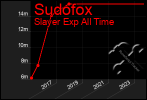 Total Graph of Sudofox