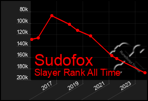 Total Graph of Sudofox