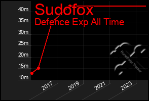 Total Graph of Sudofox