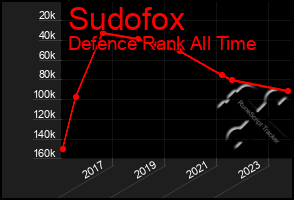 Total Graph of Sudofox