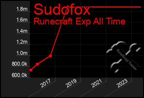 Total Graph of Sudofox