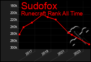 Total Graph of Sudofox