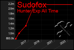 Total Graph of Sudofox