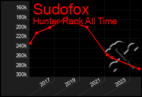 Total Graph of Sudofox