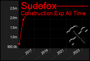 Total Graph of Sudofox