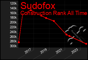 Total Graph of Sudofox