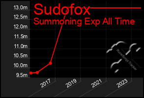 Total Graph of Sudofox