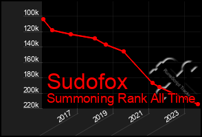 Total Graph of Sudofox