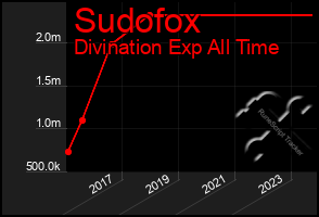 Total Graph of Sudofox