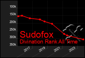 Total Graph of Sudofox