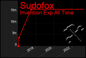 Total Graph of Sudofox