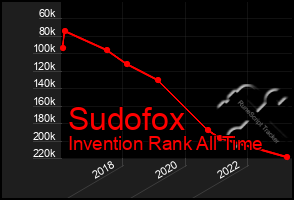 Total Graph of Sudofox