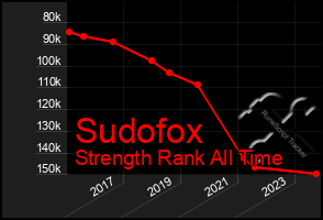 Total Graph of Sudofox