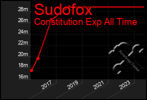 Total Graph of Sudofox