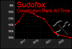 Total Graph of Sudofox