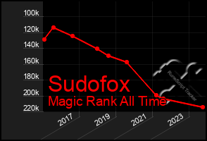 Total Graph of Sudofox