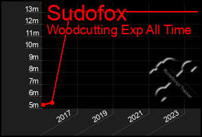 Total Graph of Sudofox