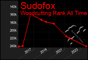 Total Graph of Sudofox