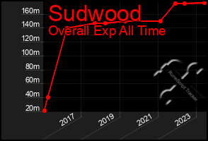 Total Graph of Sudwood