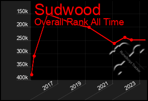 Total Graph of Sudwood